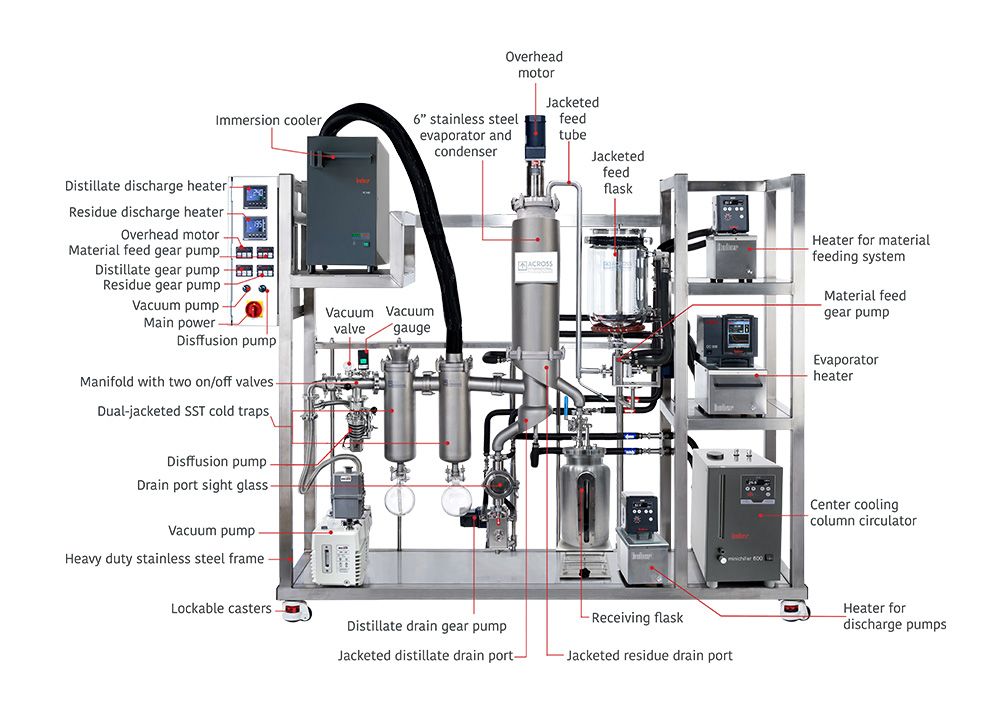 Across International TS-6 Ai 6" Stainless Turnkey Thin Film Distillation Gen 2 ETL